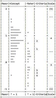 Validating criteria for identifying core concepts using many-facet rasch measurement